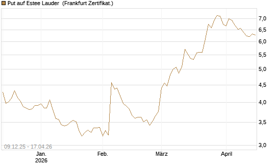 Put auf Estee Lauder [BNP Paribas Emissions- und Handelsges.] Chart