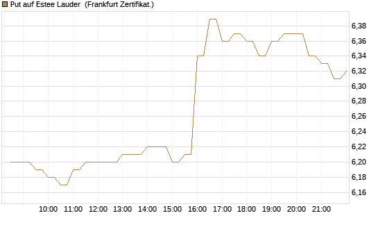 Put auf Estee Lauder [BNP Paribas Emissions- und Handelsges.] Chart