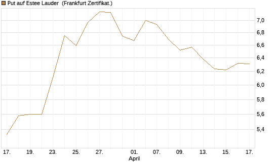 Put auf Estee Lauder [BNP Paribas Emissions- und Handelsges.] Chart