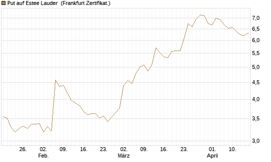 Put auf Estee Lauder [BNP Paribas Emissions- und Handelsges.] Chart