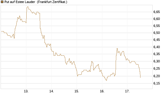 Put auf Estee Lauder [BNP Paribas Emissions- und Handelsges.] Chart