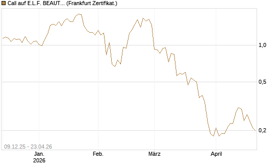 Call auf E.L.F. BEAUTY INC   Chart