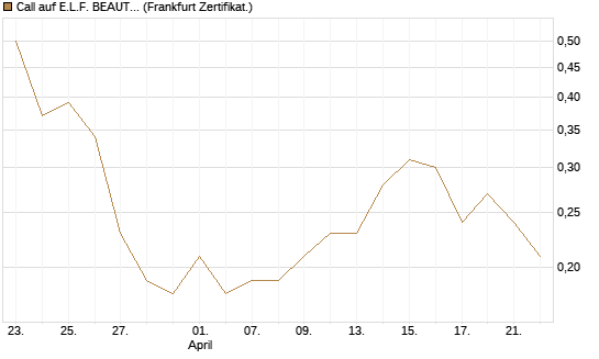 Call auf E.L.F. BEAUTY INC   Chart