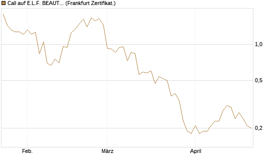 Call auf E.L.F. BEAUTY INC   Chart