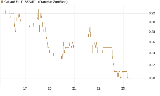 Call auf E.L.F. BEAUTY INC   Chart