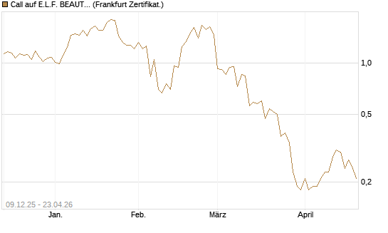 Call auf E.L.F. BEAUTY INC   Chart