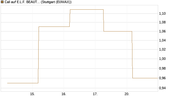 Call auf E.L.F. BEAUTY INC   Chart