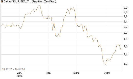 Call auf E.L.F. BEAUTY INC   Chart