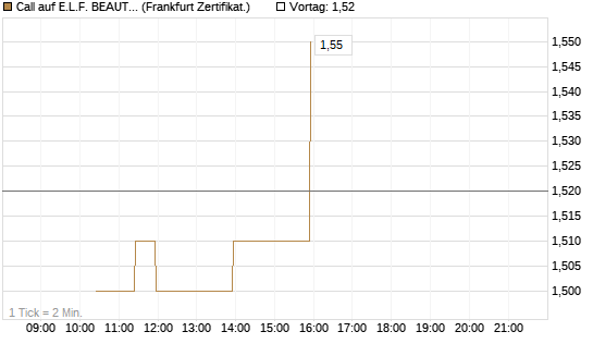 Call auf E.L.F. BEAUTY INC   Chart