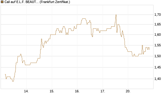 Call auf E.L.F. BEAUTY INC   Chart