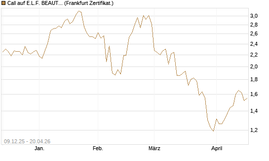 Call auf E.L.F. BEAUTY INC   Chart
