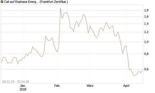 Call auf Enphase Energy [BNP Paribas Emissions- und Handelsges.] Chart