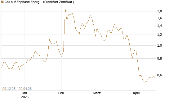 Call auf Enphase Energy [BNP Paribas Emissions- und Handelsges.] Chart