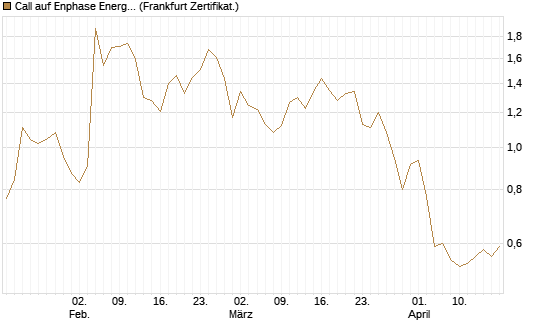 Call auf Enphase Energy [BNP Paribas Emissions- und Handelsges.] Chart