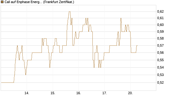 Call auf Enphase Energy [BNP Paribas Emissions- und Handelsges.] Chart