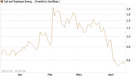 Call auf Enphase Energy [BNP Paribas Emissions- und Handelsges.] Chart