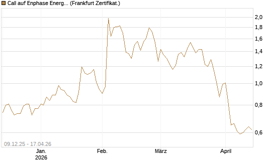 Call auf Enphase Energy [BNP Paribas Emissions- und Handelsges.] Chart
