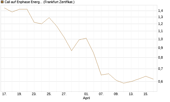 Call auf Enphase Energy [BNP Paribas Emissions- und Handelsges.] Chart