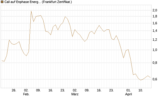 Call auf Enphase Energy [BNP Paribas Emissions- und Handelsges.] Chart