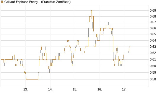 Call auf Enphase Energy [BNP Paribas Emissions- und Handelsges.] Chart