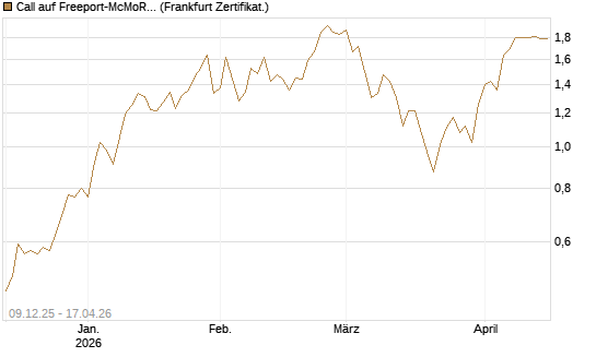 Call auf Freeport-McMoRan  [BNP Paribas Emissions- und Handelsges.] Chart