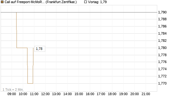 Call auf Freeport-McMoRan  [BNP Paribas Emissions- und Handelsges.] Chart