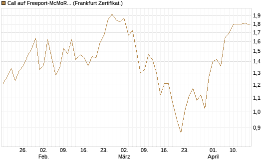 Call auf Freeport-McMoRan  [BNP Paribas Emissions- und Handelsges.] Chart