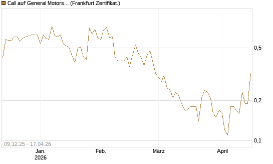 Call auf General Motors [BNP Paribas Emissions- und Handelsges.] Chart