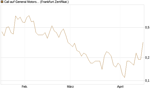 Call auf General Motors [BNP Paribas Emissions- und Handelsges.] Chart