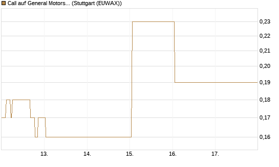 Call auf General Motors [BNP Paribas Emissions- und Handelsges.] Chart