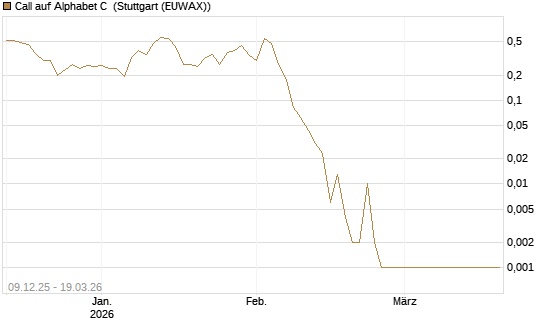 Call auf Alphabet C [BNP Paribas Emissions- und Handelsges.] Chart
