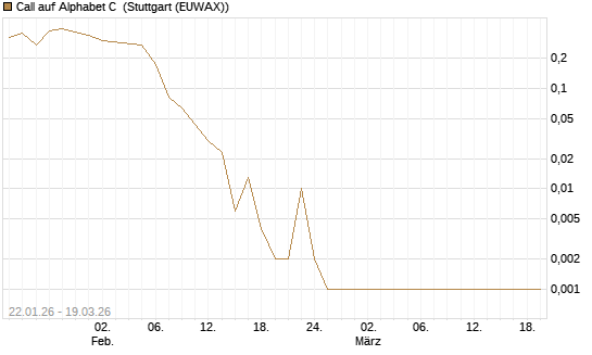 Call auf Alphabet C [BNP Paribas Emissions- und Handelsges.] Chart