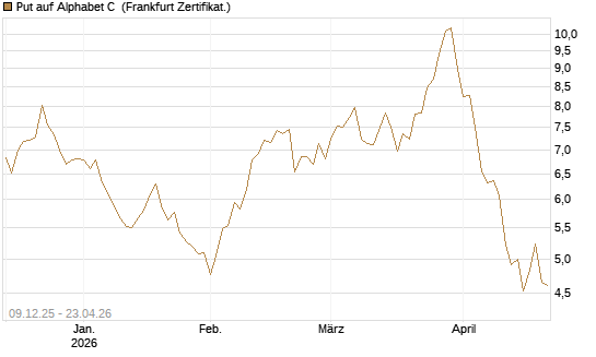 Put auf Alphabet C [BNP Paribas Emissions- und Handelsges.] Chart