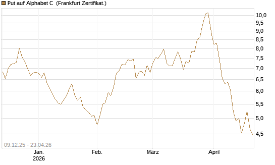 Put auf Alphabet C [BNP Paribas Emissions- und Handelsges.] Chart