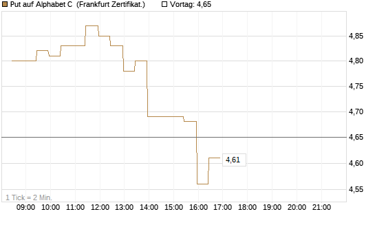Put auf Alphabet C [BNP Paribas Emissions- und Handelsges.] Chart