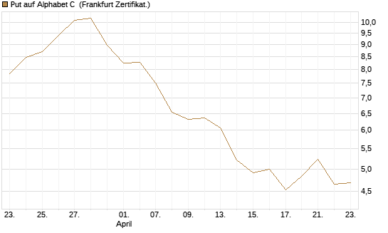 Put auf Alphabet C [BNP Paribas Emissions- und Handelsges.] Chart