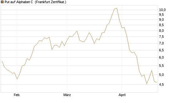 Put auf Alphabet C [BNP Paribas Emissions- und Handelsges.] Chart