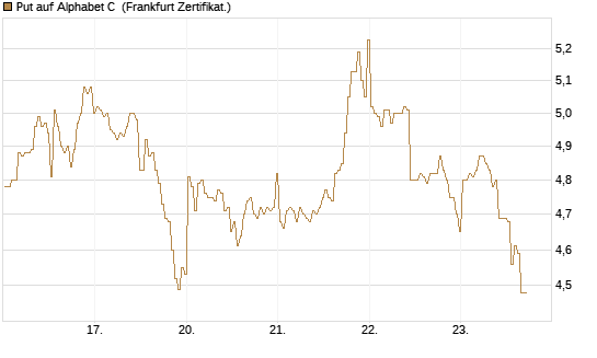 Put auf Alphabet C [BNP Paribas Emissions- und Handelsges.] Chart