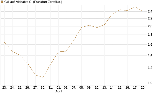 Call auf Alphabet C [BNP Paribas Emissions- und Handelsges.] Chart