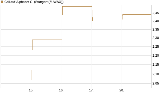 Call auf Alphabet C [BNP Paribas Emissions- und Handelsges.] Chart