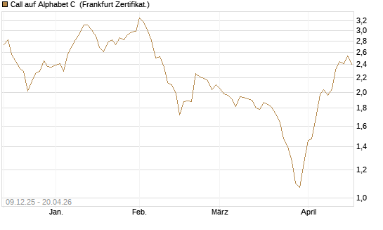 Call auf Alphabet C [BNP Paribas Emissions- und Handelsges.] Chart