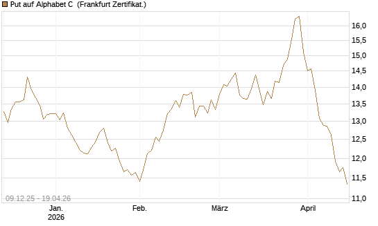 Put auf Alphabet C [BNP Paribas Emissions- und Handelsges.] Chart