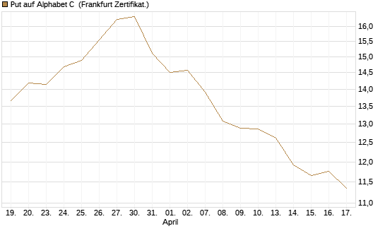 Put auf Alphabet C [BNP Paribas Emissions- und Handelsges.] Chart