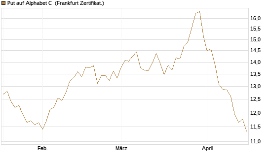 Put auf Alphabet C [BNP Paribas Emissions- und Handelsges.] Chart
