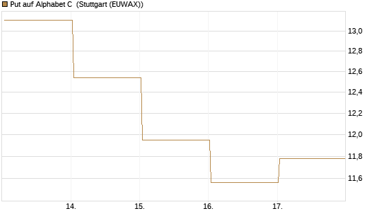 Put auf Alphabet C [BNP Paribas Emissions- und Handelsges.] Chart