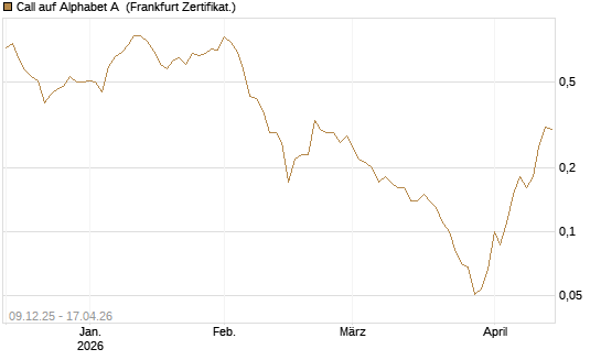 Call auf Alphabet A [BNP Paribas Emissions- und Handelsges.] Chart