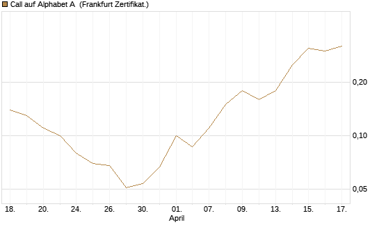 Call auf Alphabet A [BNP Paribas Emissions- und Handelsges.] Chart
