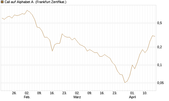 Call auf Alphabet A [BNP Paribas Emissions- und Handelsges.] Chart