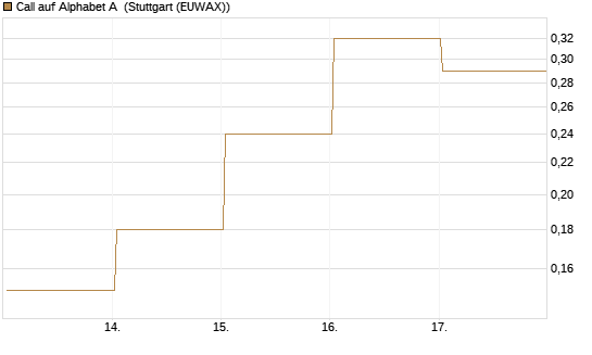 Call auf Alphabet A [BNP Paribas Emissions- und Handelsges.] Chart