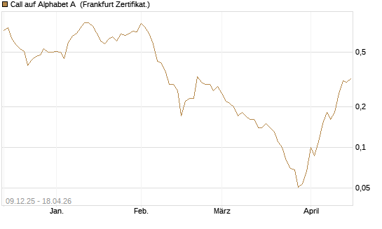 Call auf Alphabet A [BNP Paribas Emissions- und Handelsges.] Chart